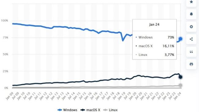 Sestupná křivka celosvětového podílu Windows v oblasti operačních systémů