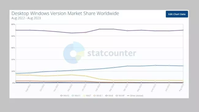Statistiky rozložení Windows
