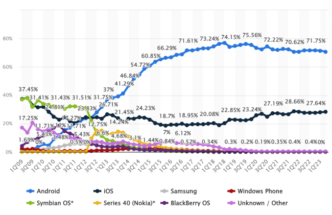 Graf - podíl mobilních OS