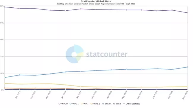 Tržní podíl Windows 11 v ČR