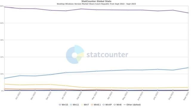 Tržní podíl Windows 11 v ČR