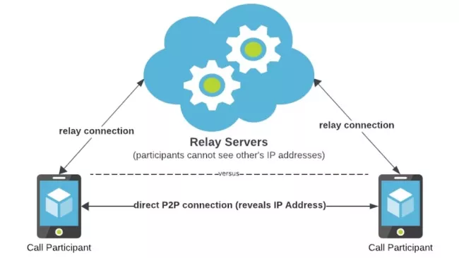 Schéma přesměrování hovorů přes servery WhatsAppu