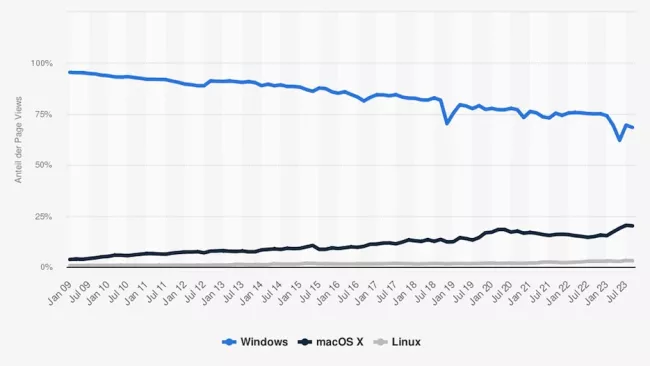 Klesající trend podílu Windows na trhu operačních systémů