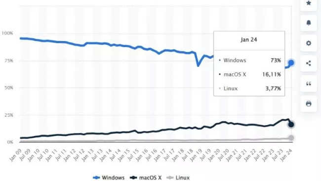 Sestupná křivka celosvětového podílu Windows v oblasti operačních systémů