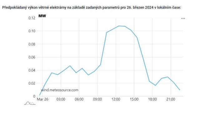 Větrná elektrárna - výkon