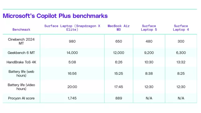 Tabulka srovnání výkonu v benchmarcích Macbook Air M3 a Surface Laptop 7