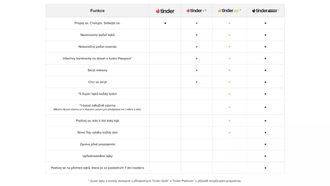 Ukázka podmínek aplikace Tinder