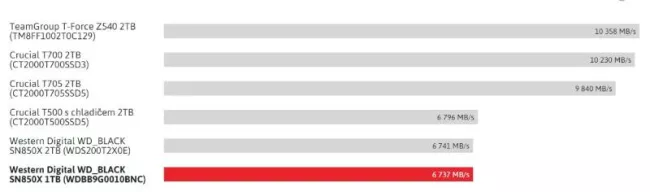 Srovnání výkonu M.2 SSD
