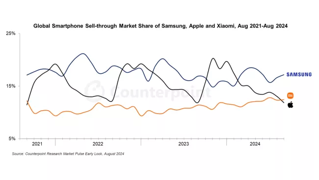 Průzkum trhu Counterpoint, srpen 2024