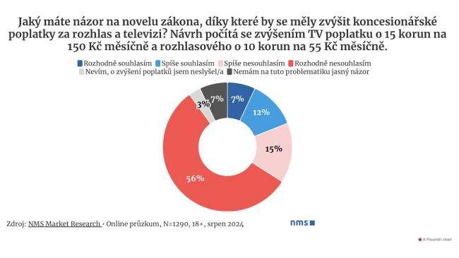 Poplatky za ČT, průzkum NMS