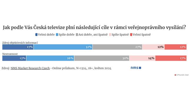 Poplatky za ČT, průzkum NMS