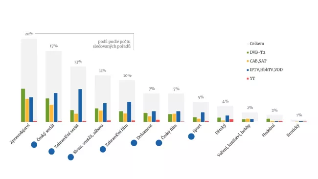 Jaký typ pořadů sledují a na čem?