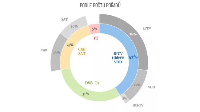 Jak Češi sledují své oblíbené pořady?