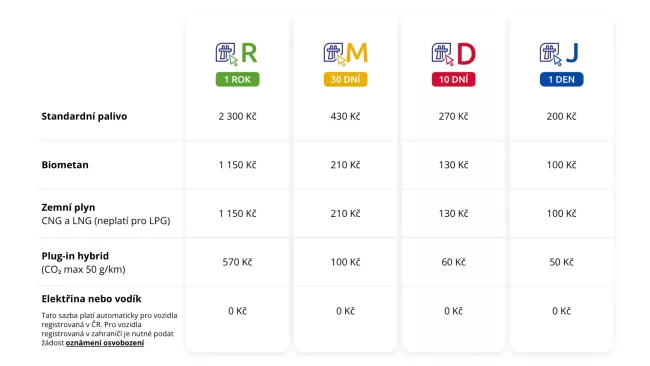 Dálniční známka, ceny pro rok 2024