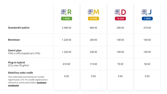 Nové ceny dálniční známky pro rok 2025