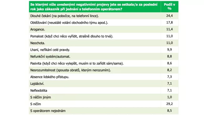 Průzkum Enehano o vztahu Čechů k operátorům