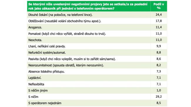 Průzkum Enehano o vztahu Čechů k operátorům