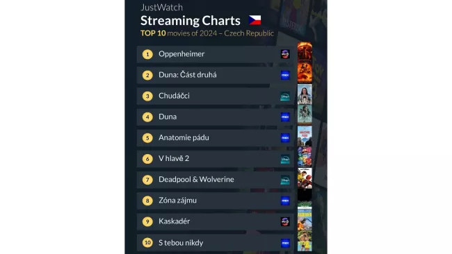 Nejsledovanější filmy v Česku 2024