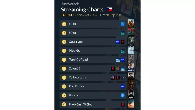 Nejsledovanější seriály v Česku 2024