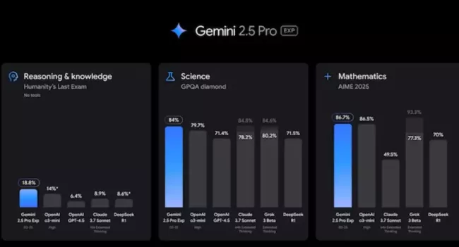 Porovnání výsledků testů Gemini 2.5 Pro s konkurenty