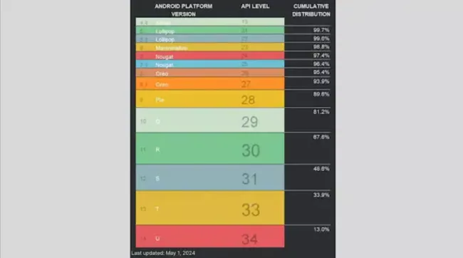 Podíl jednotlivých verzí Androidu na celkovém využívání systému