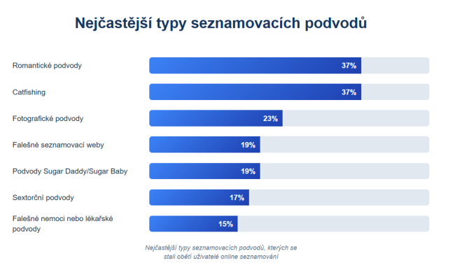 Podvody