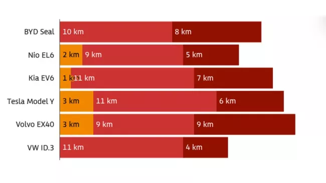 Snižování výkonu kvůli dojezdu