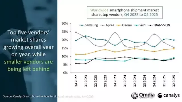 Graf vývoje celosvětového prodeje smartphonů