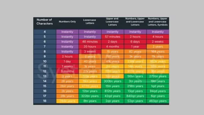 Mapa délky prolomení různých typů hesel