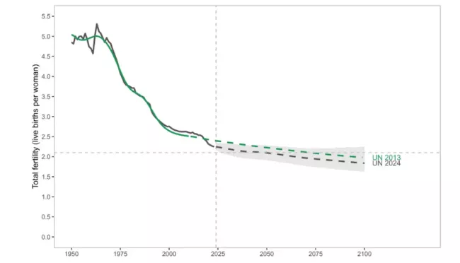 Plodnost žen - vývoj