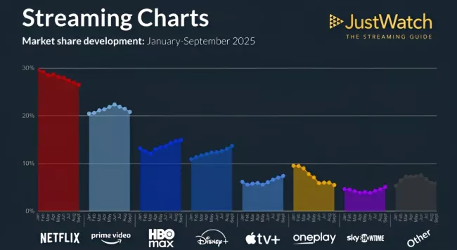 streamovací služby Q3 2025