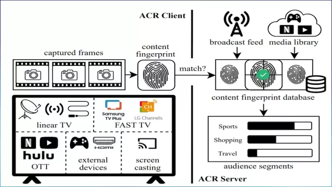 ACR (Automated Content Recognition)