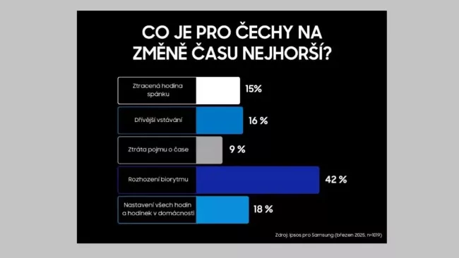 Co je pro Čechy nejhorší na střídání času