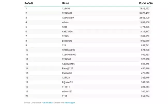 Přehled nejhorších hesel