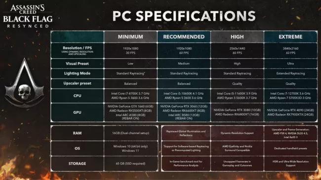 PC specifikace pro Assassin's Creed Black Flag Resynced.
