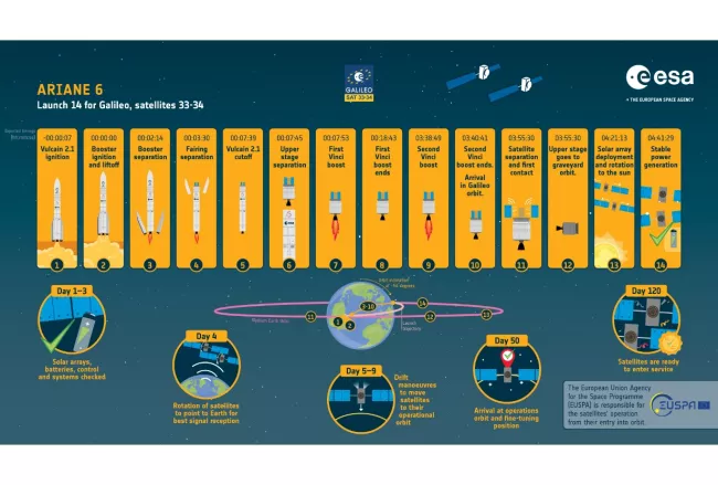 Infografika k vynesení satelitů Galileo na oběžnou dráhu.