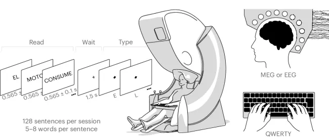 Schéma systému Brain2Qwerty.