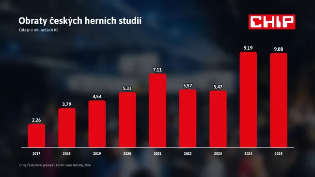 Tržby českých herních studií