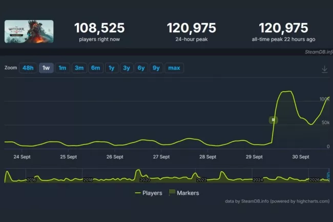 Zaklínač 3 statistika na SteamDB